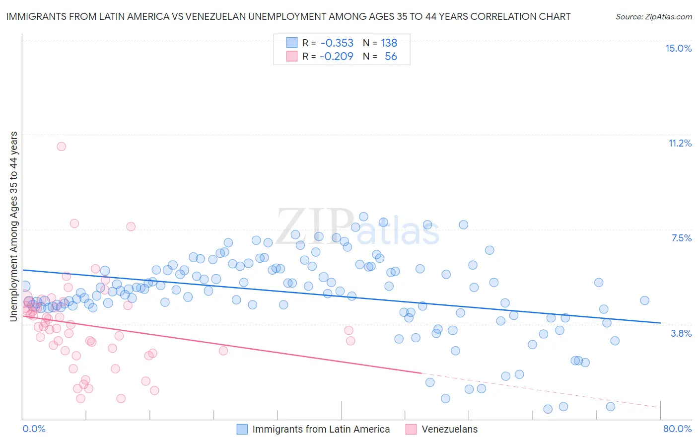 Immigrants from Latin America vs Venezuelan Unemployment Among Ages 35 to 44 years