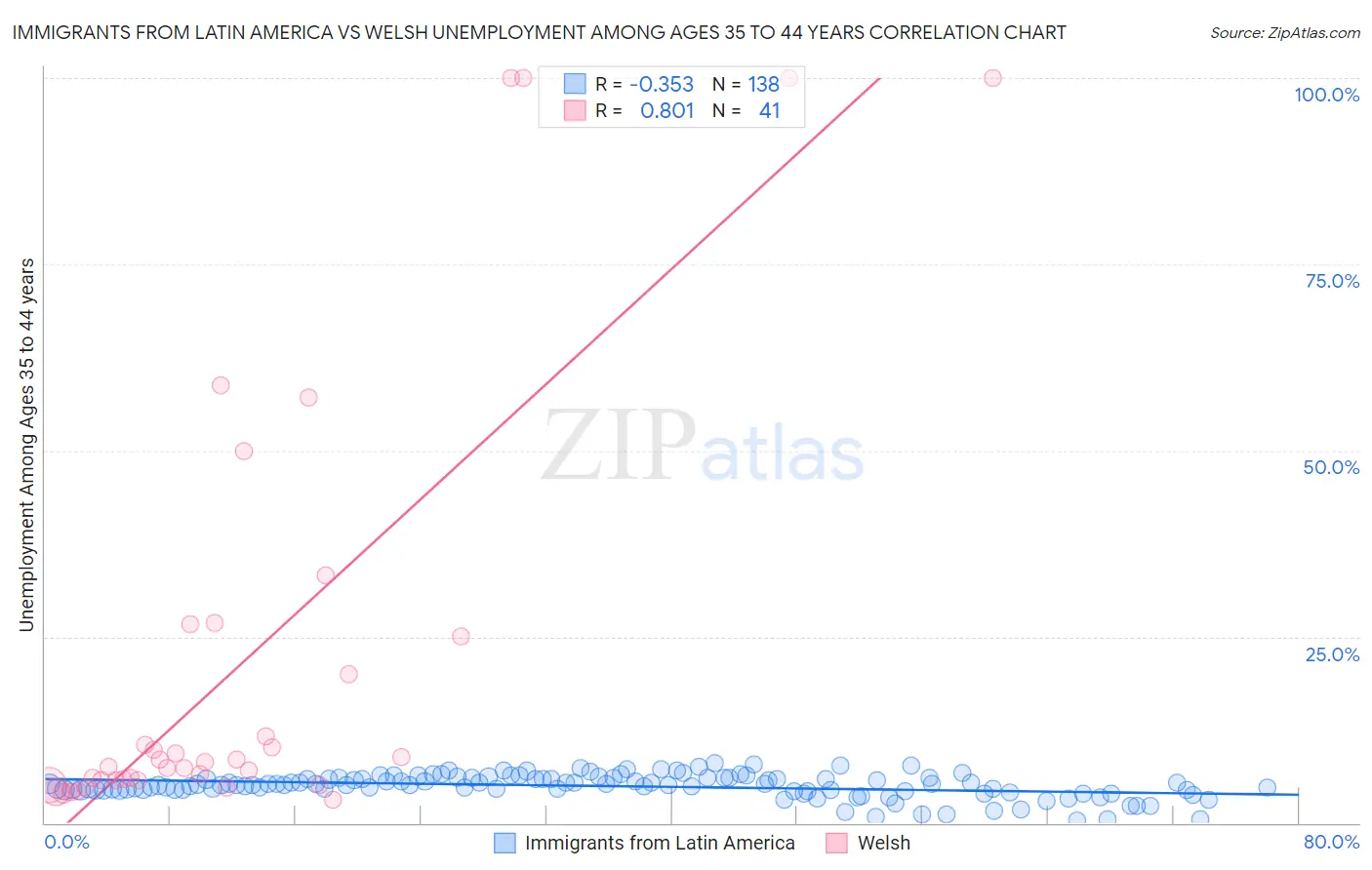 Immigrants from Latin America vs Welsh Unemployment Among Ages 35 to 44 years