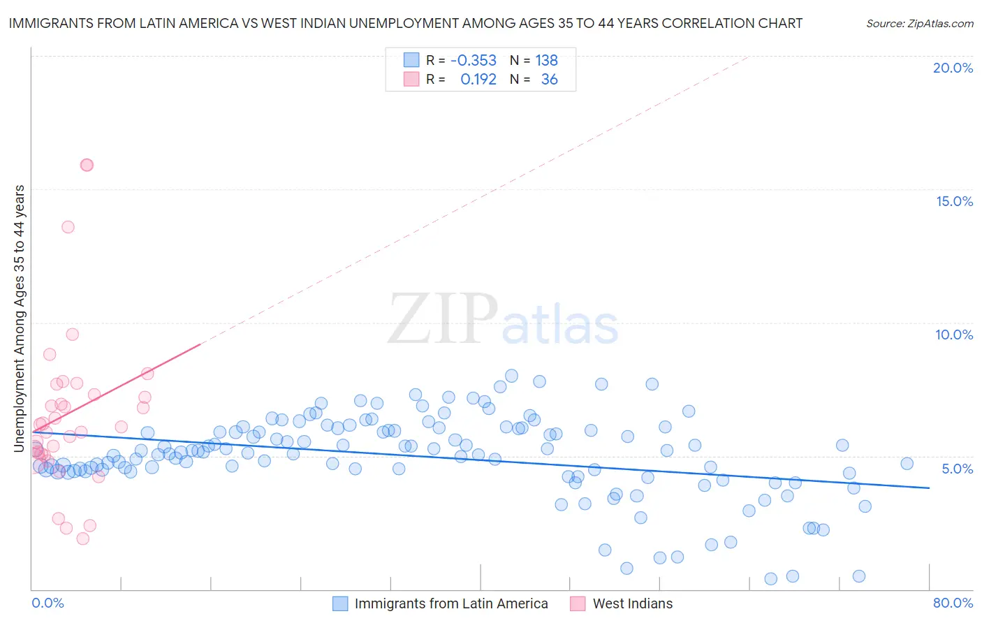 Immigrants from Latin America vs West Indian Unemployment Among Ages 35 to 44 years