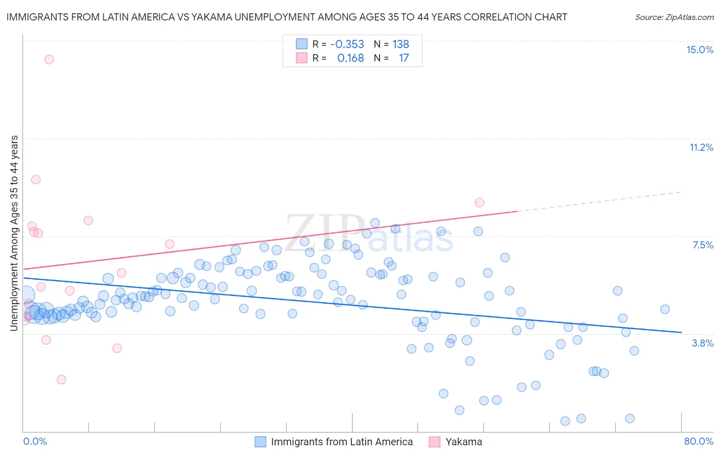 Immigrants from Latin America vs Yakama Unemployment Among Ages 35 to 44 years