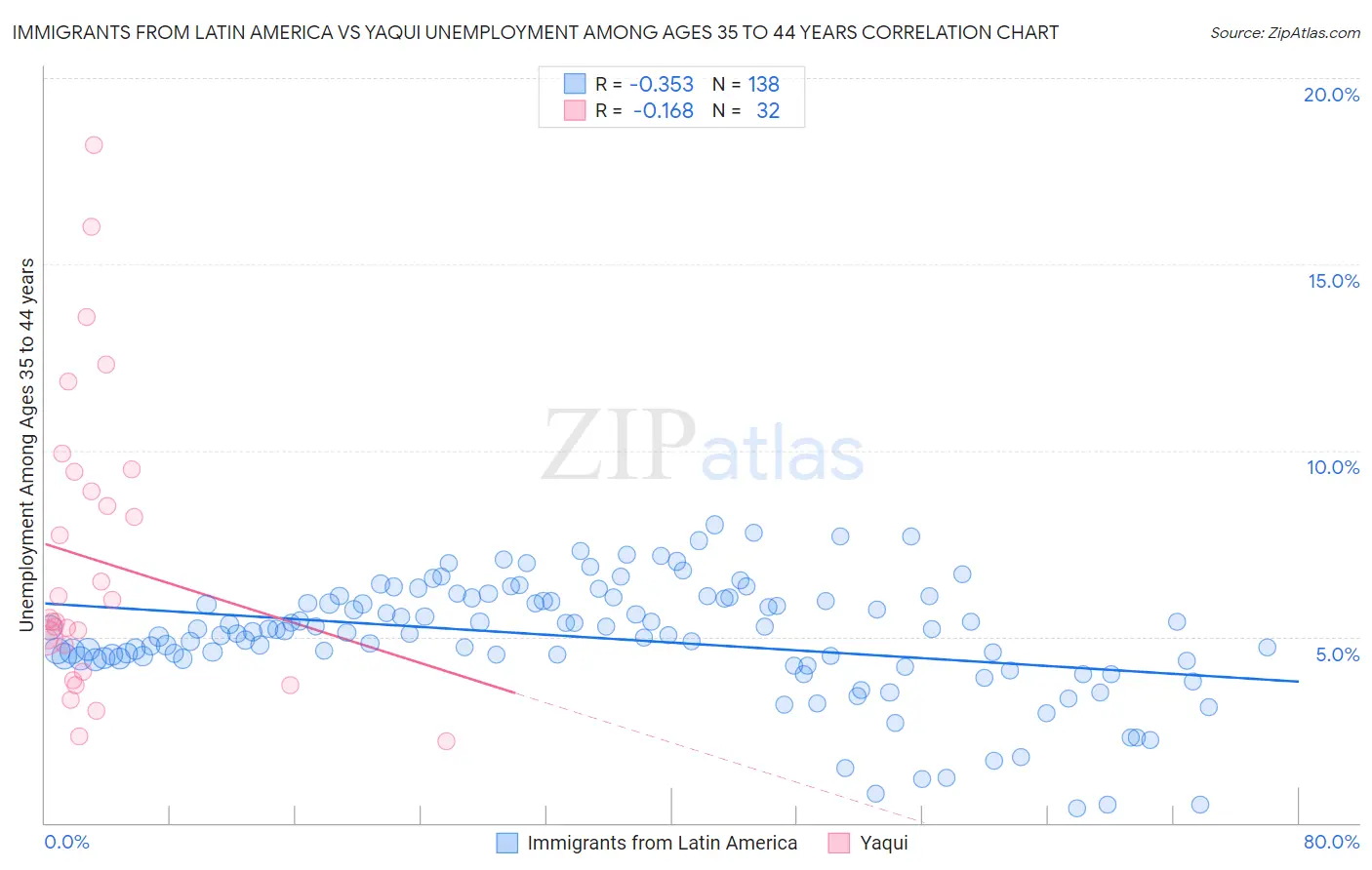 Immigrants from Latin America vs Yaqui Unemployment Among Ages 35 to 44 years