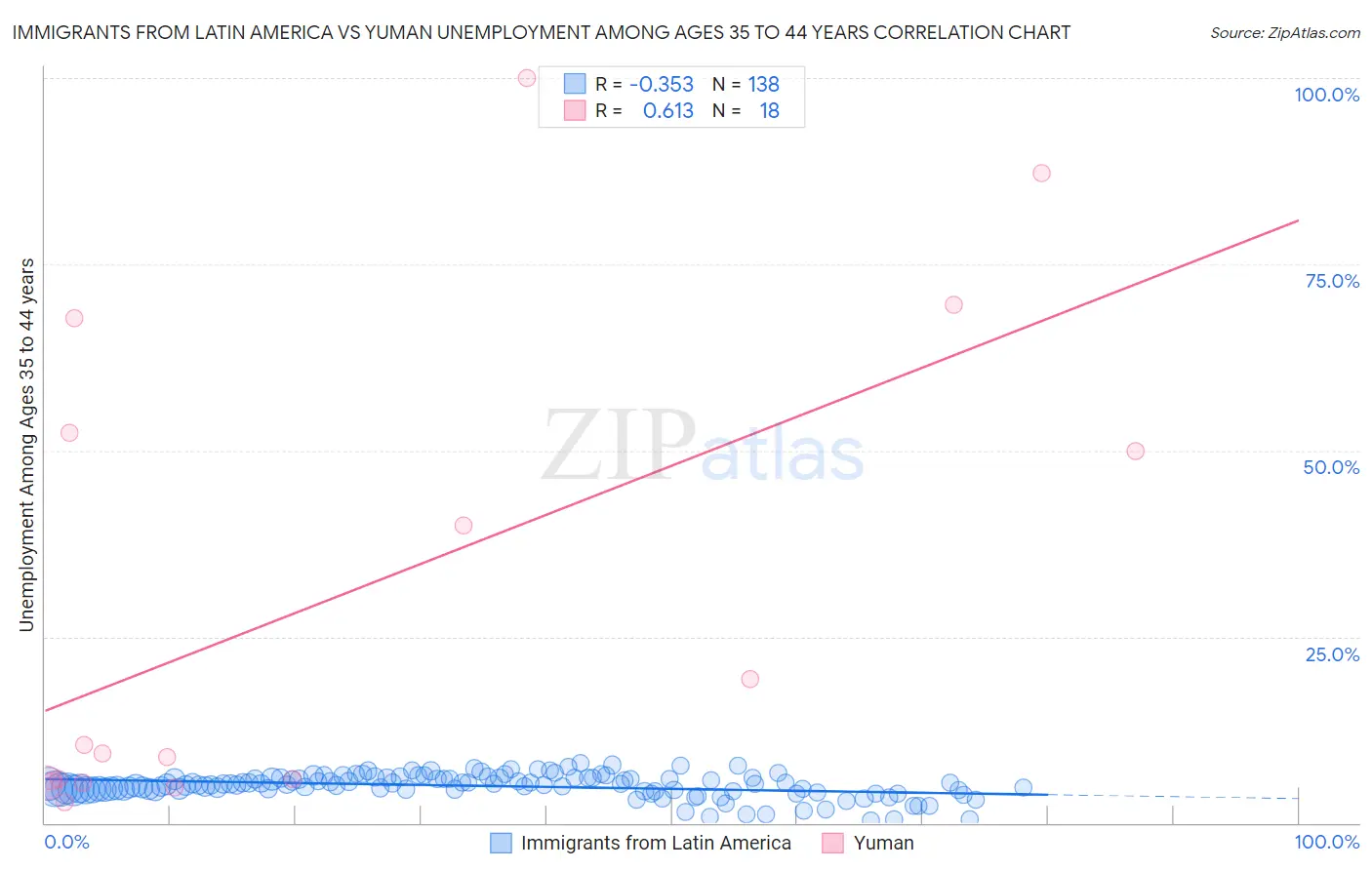 Immigrants from Latin America vs Yuman Unemployment Among Ages 35 to 44 years