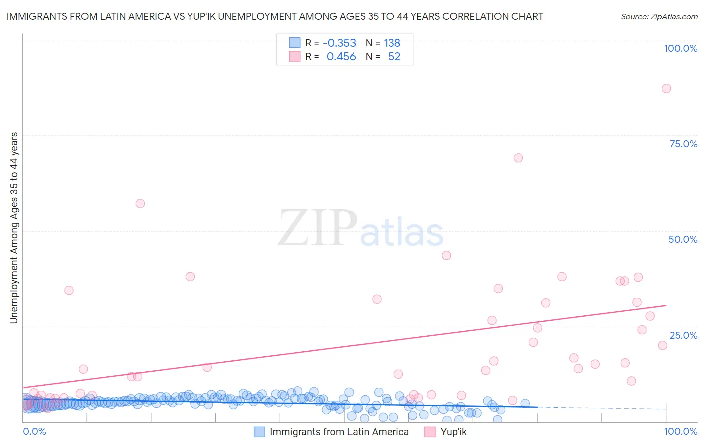 Immigrants from Latin America vs Yup'ik Unemployment Among Ages 35 to 44 years