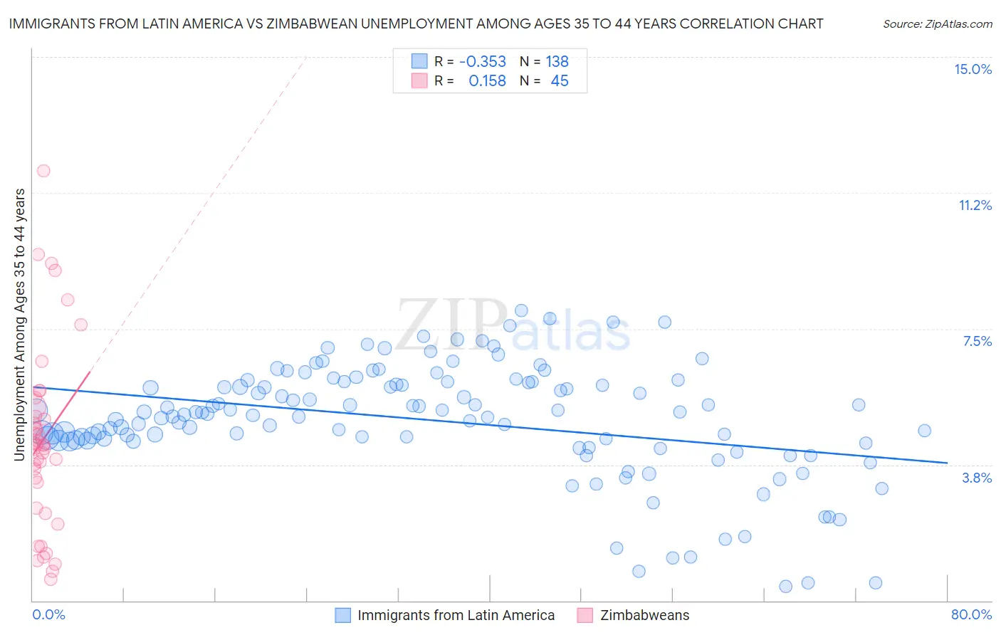 Immigrants from Latin America vs Zimbabwean Unemployment Among Ages 35 to 44 years