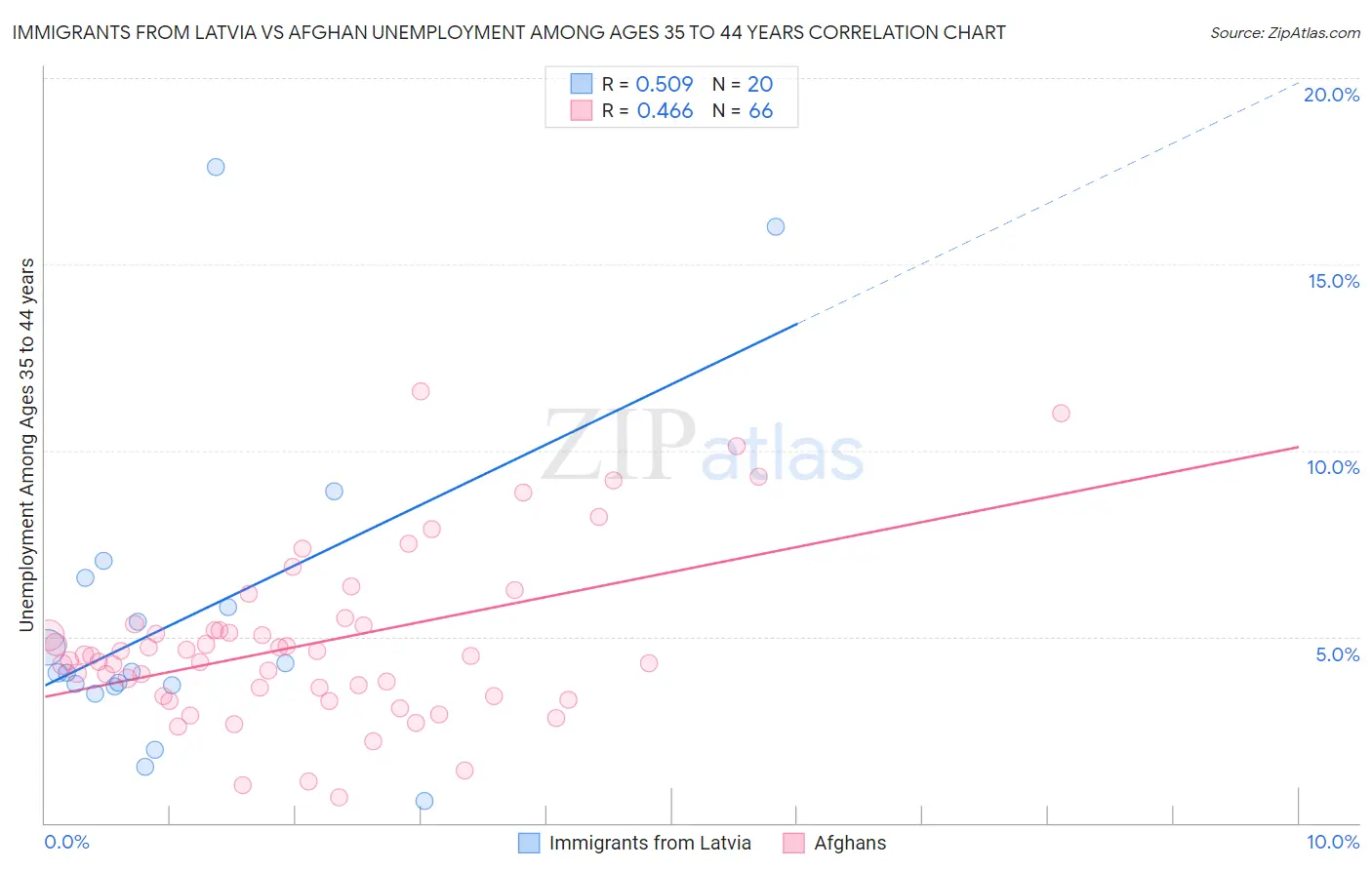 Immigrants from Latvia vs Afghan Unemployment Among Ages 35 to 44 years