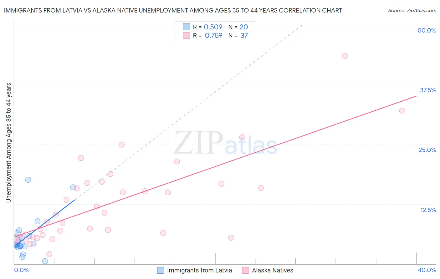 Immigrants from Latvia vs Alaska Native Unemployment Among Ages 35 to 44 years