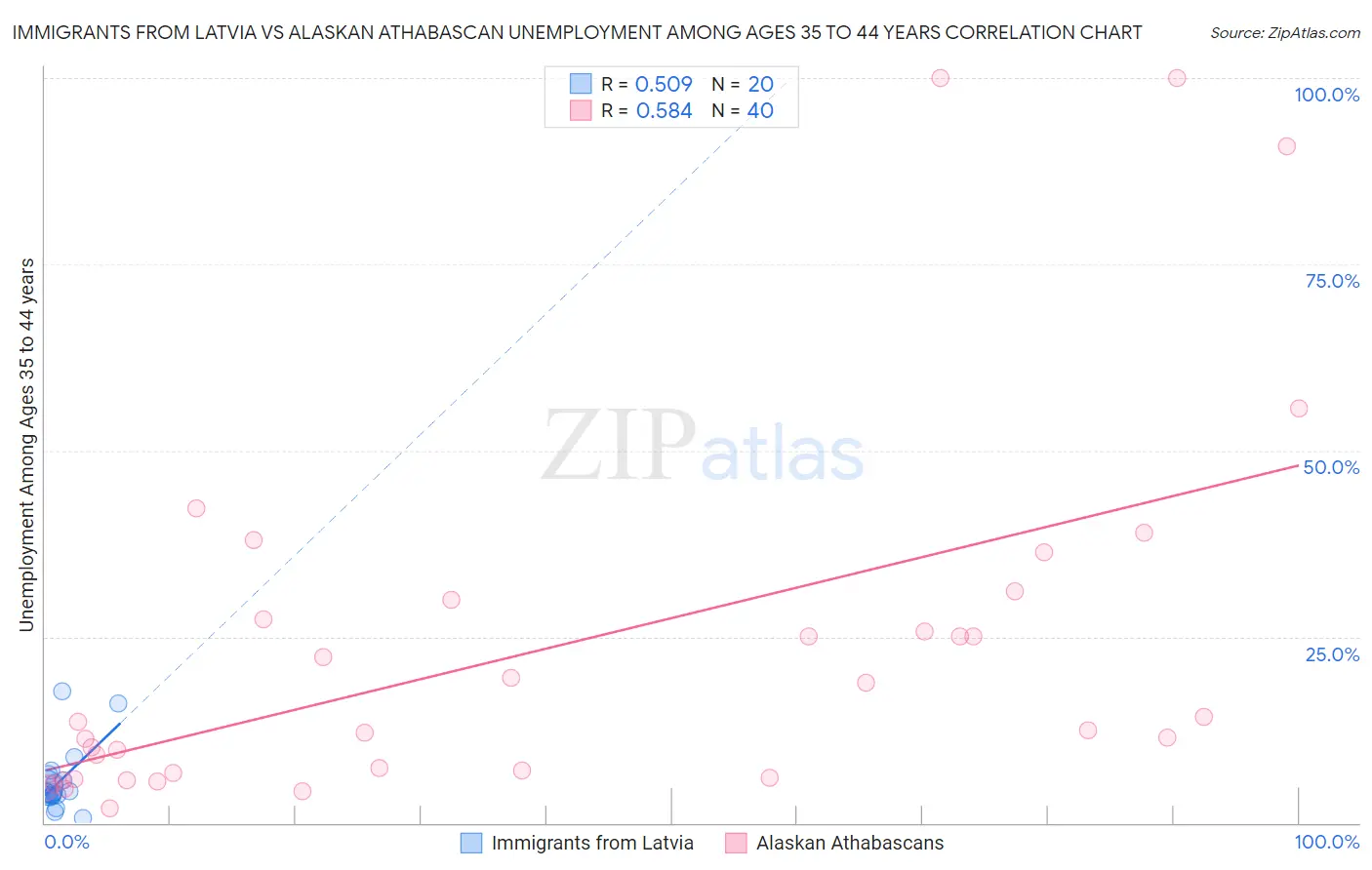 Immigrants from Latvia vs Alaskan Athabascan Unemployment Among Ages 35 to 44 years