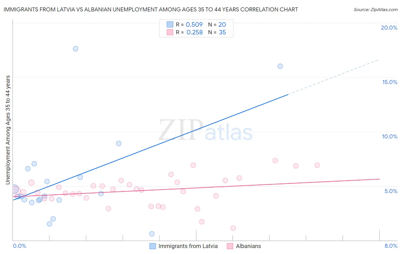 Immigrants from Latvia vs Albanian Unemployment Among Ages 35 to 44 years