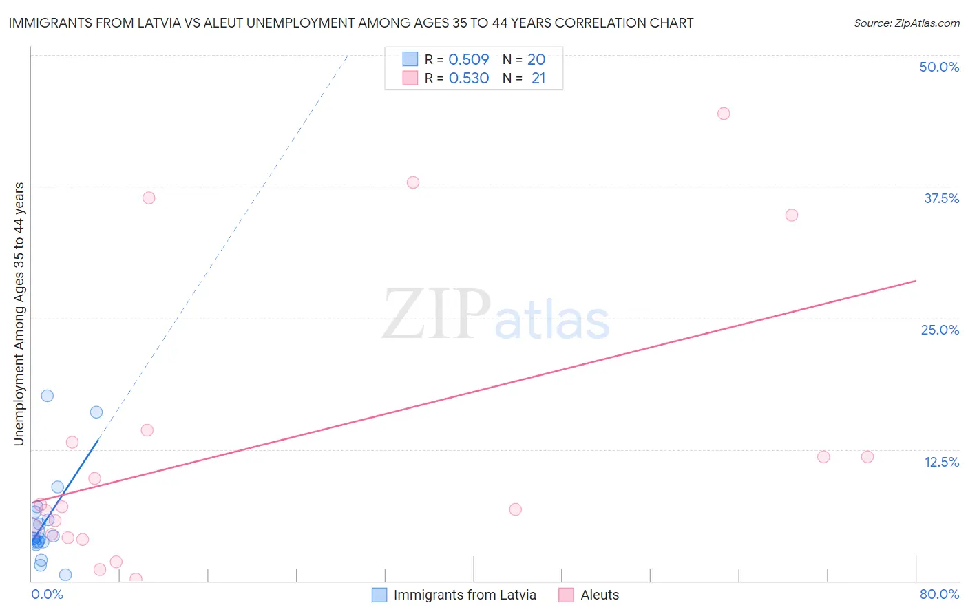 Immigrants from Latvia vs Aleut Unemployment Among Ages 35 to 44 years
