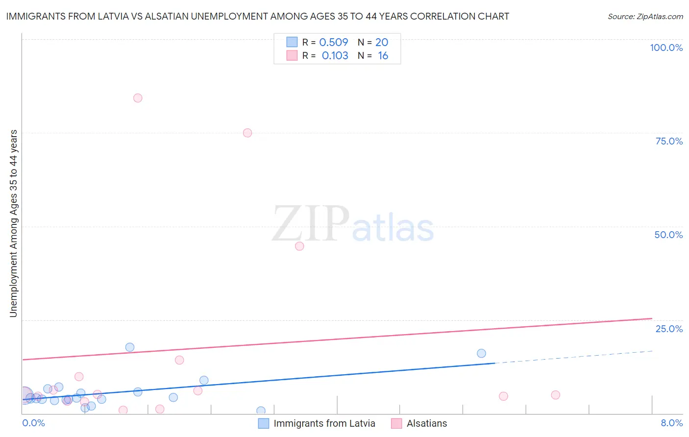 Immigrants from Latvia vs Alsatian Unemployment Among Ages 35 to 44 years