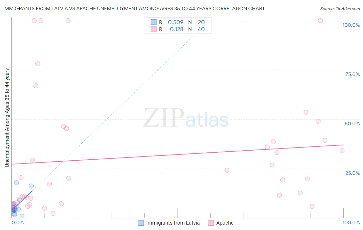 Immigrants from Latvia vs Apache Unemployment Among Ages 35 to 44 years