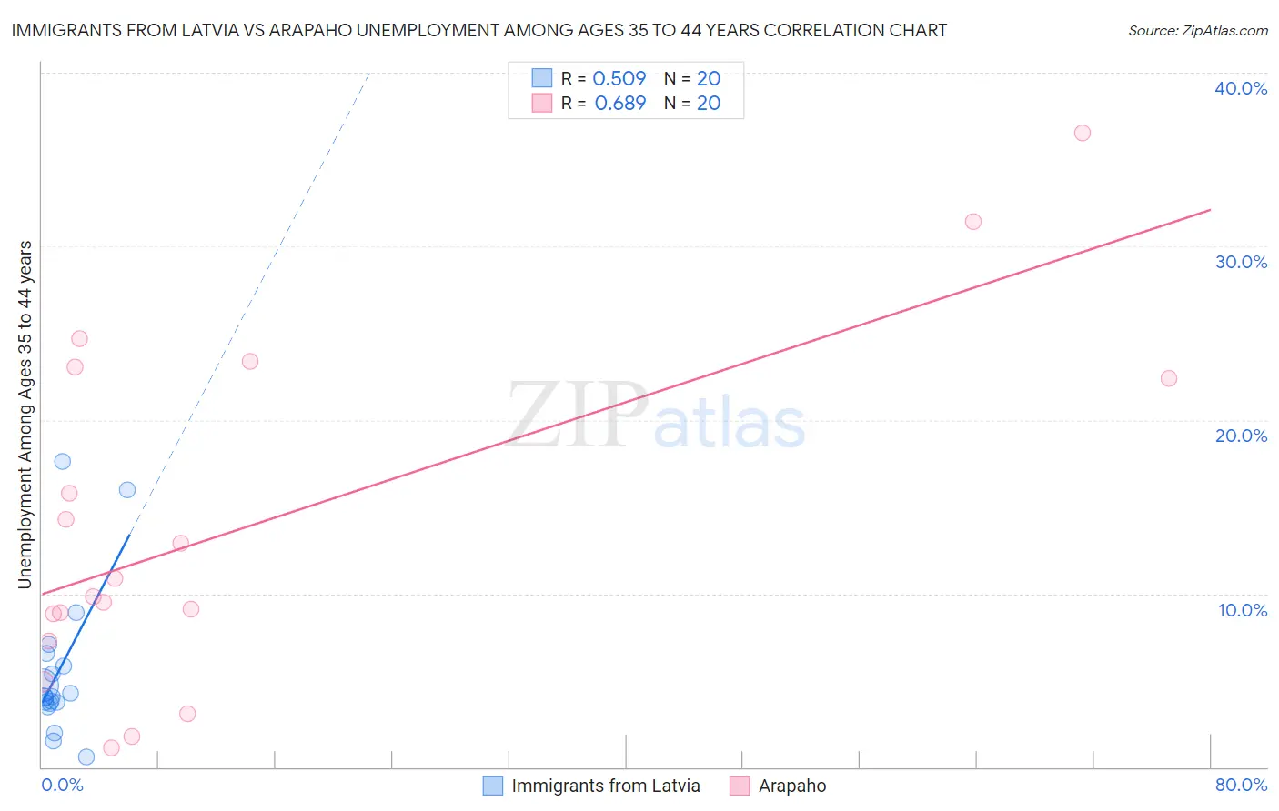 Immigrants from Latvia vs Arapaho Unemployment Among Ages 35 to 44 years
