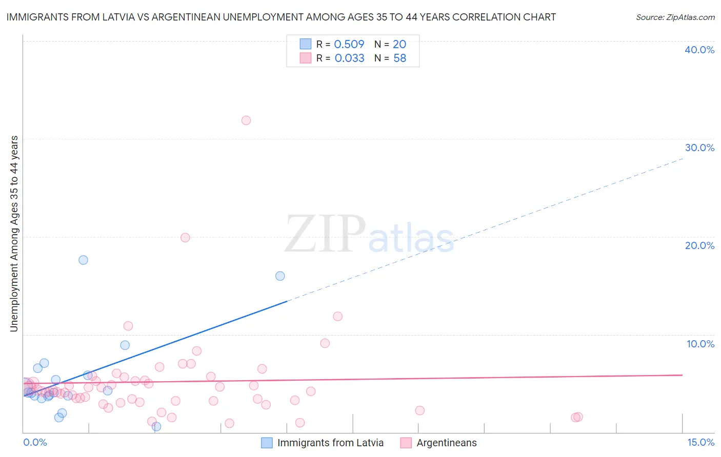 Immigrants from Latvia vs Argentinean Unemployment Among Ages 35 to 44 years