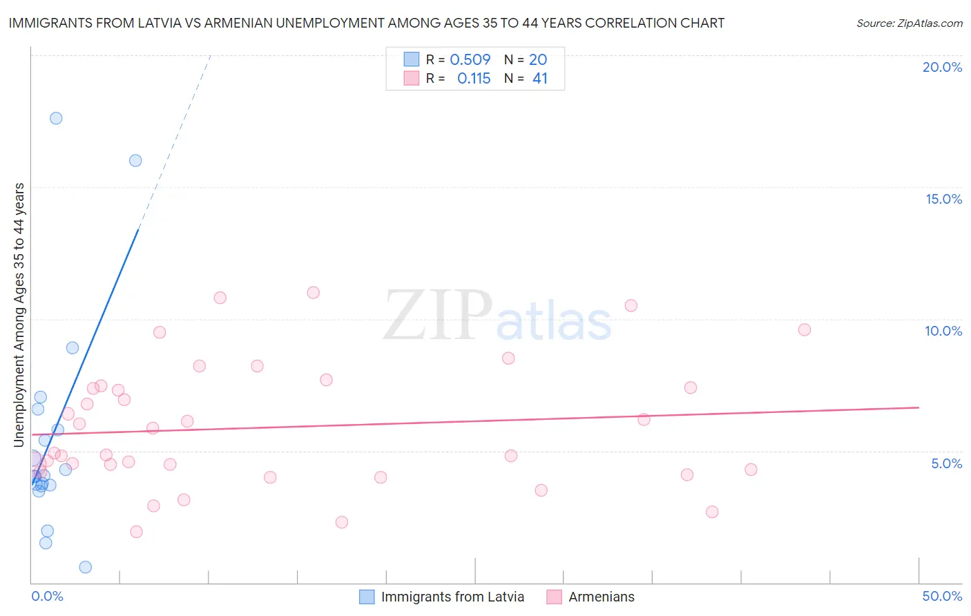 Immigrants from Latvia vs Armenian Unemployment Among Ages 35 to 44 years