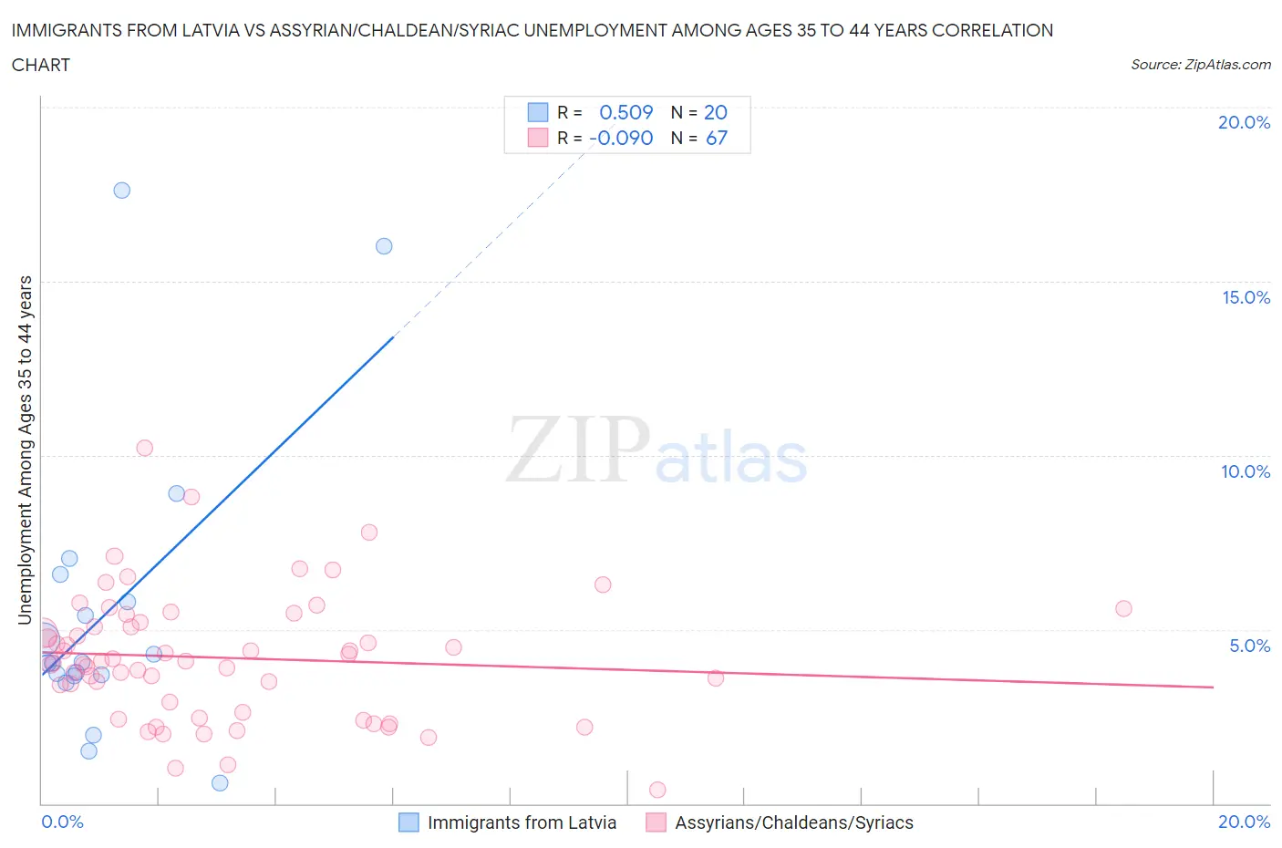 Immigrants from Latvia vs Assyrian/Chaldean/Syriac Unemployment Among Ages 35 to 44 years