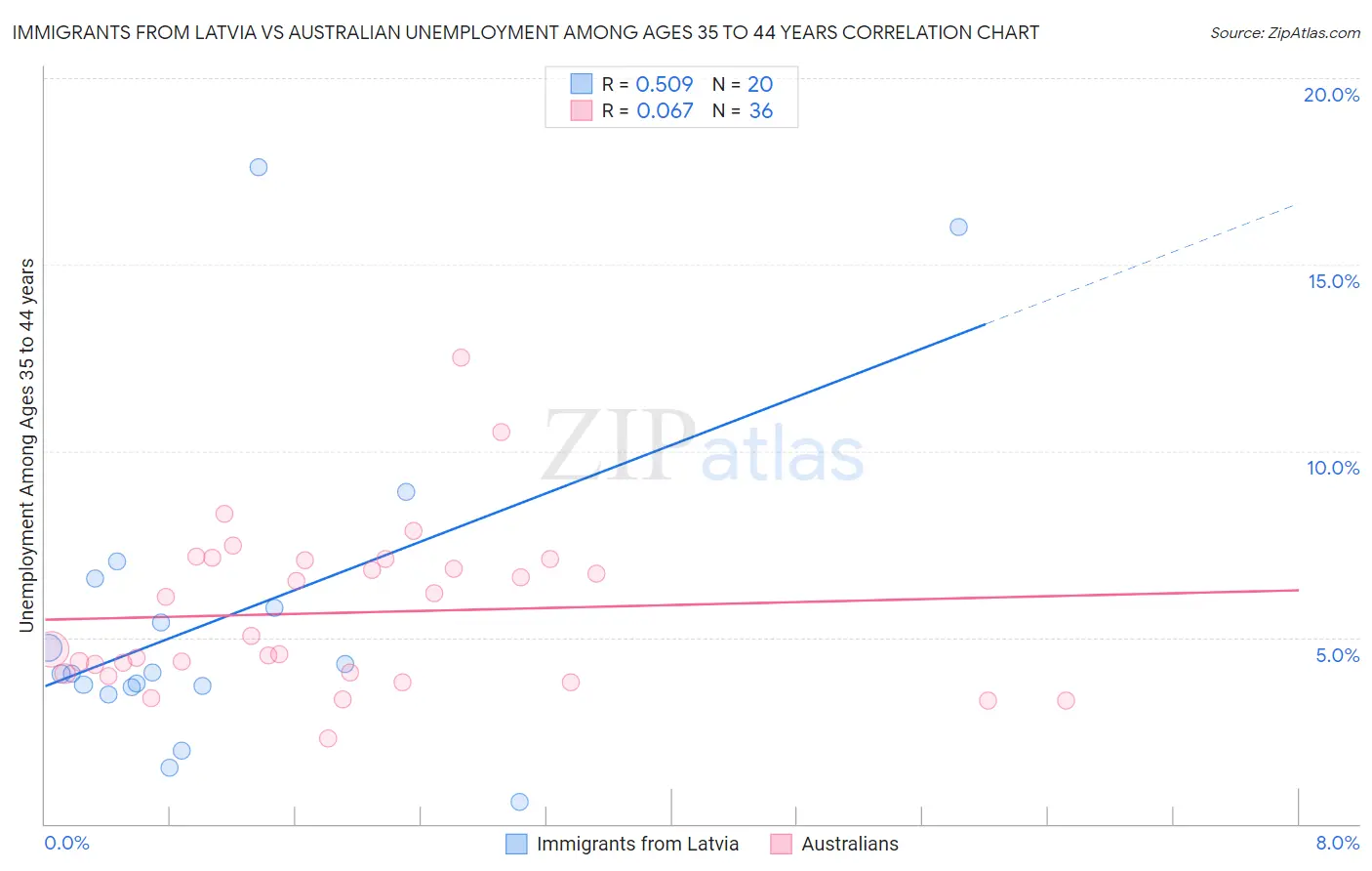 Immigrants from Latvia vs Australian Unemployment Among Ages 35 to 44 years