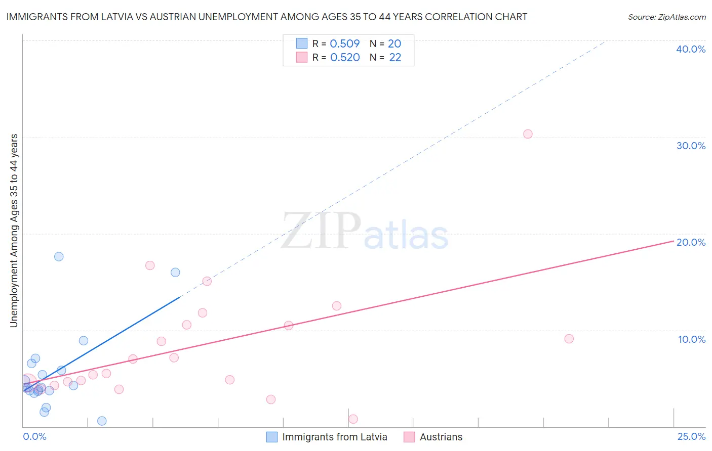 Immigrants from Latvia vs Austrian Unemployment Among Ages 35 to 44 years