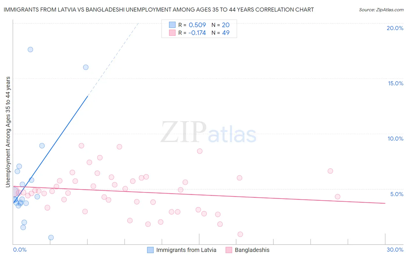 Immigrants from Latvia vs Bangladeshi Unemployment Among Ages 35 to 44 years