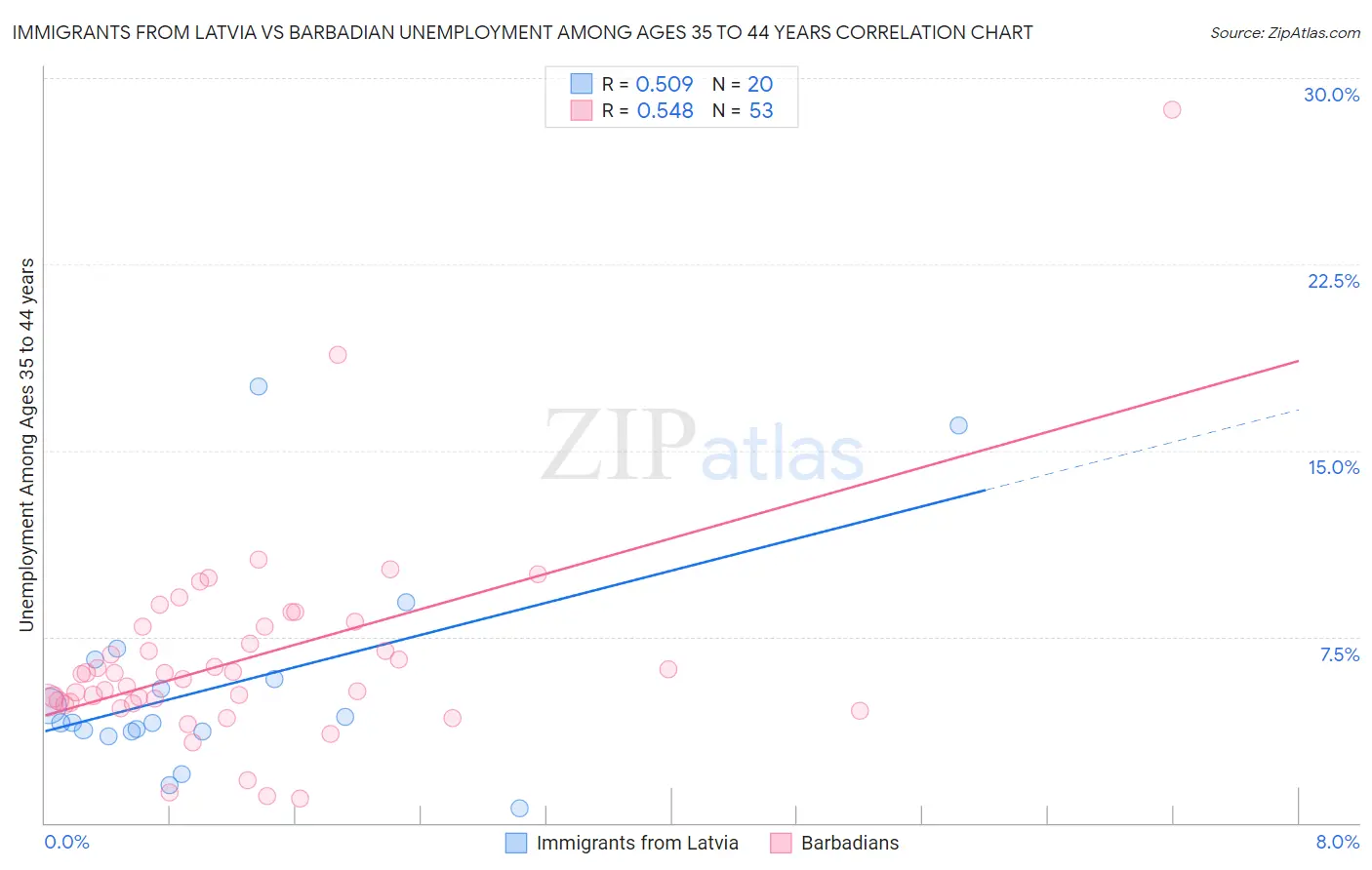 Immigrants from Latvia vs Barbadian Unemployment Among Ages 35 to 44 years