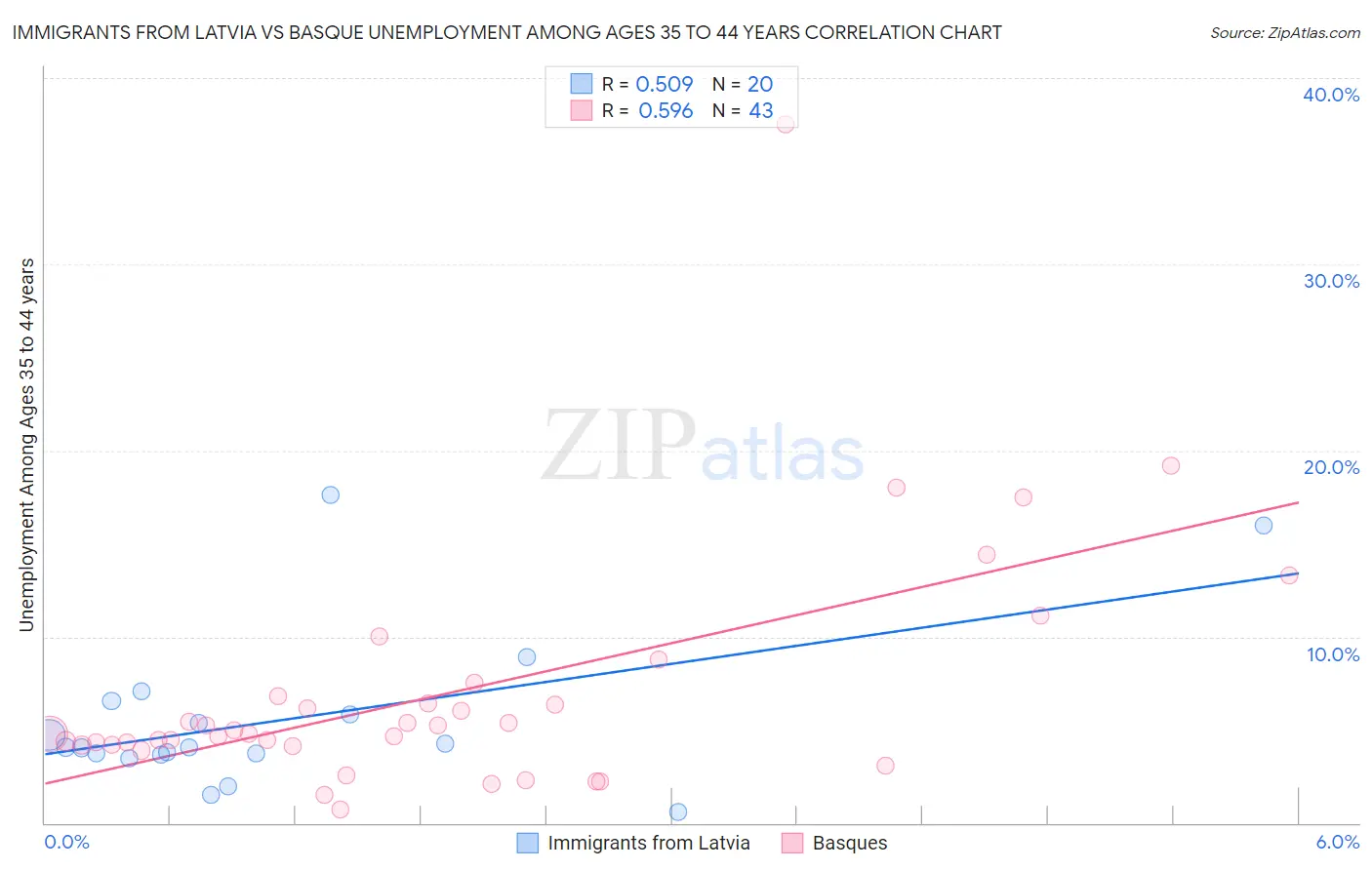 Immigrants from Latvia vs Basque Unemployment Among Ages 35 to 44 years