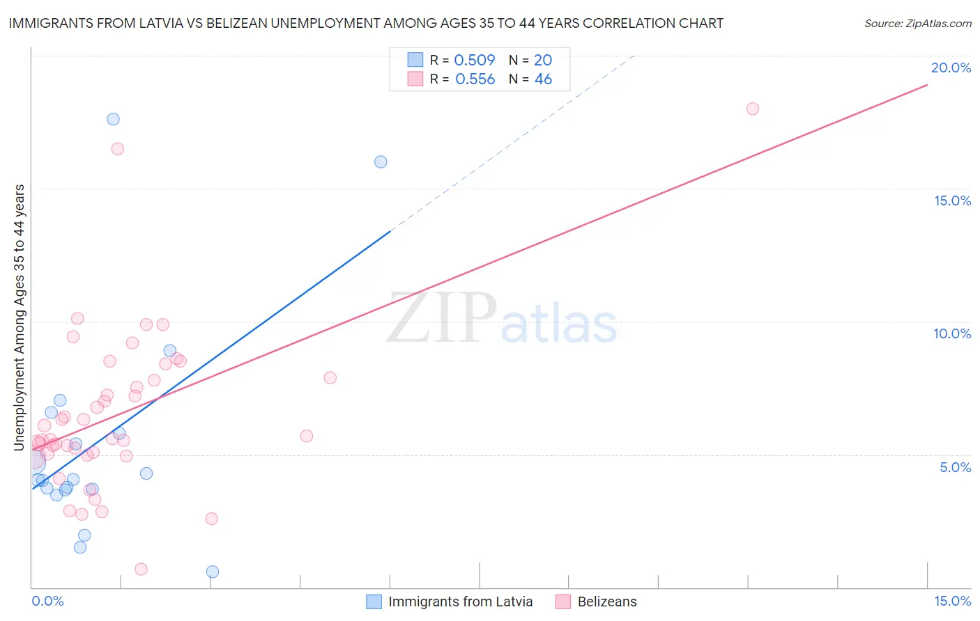Immigrants from Latvia vs Belizean Unemployment Among Ages 35 to 44 years