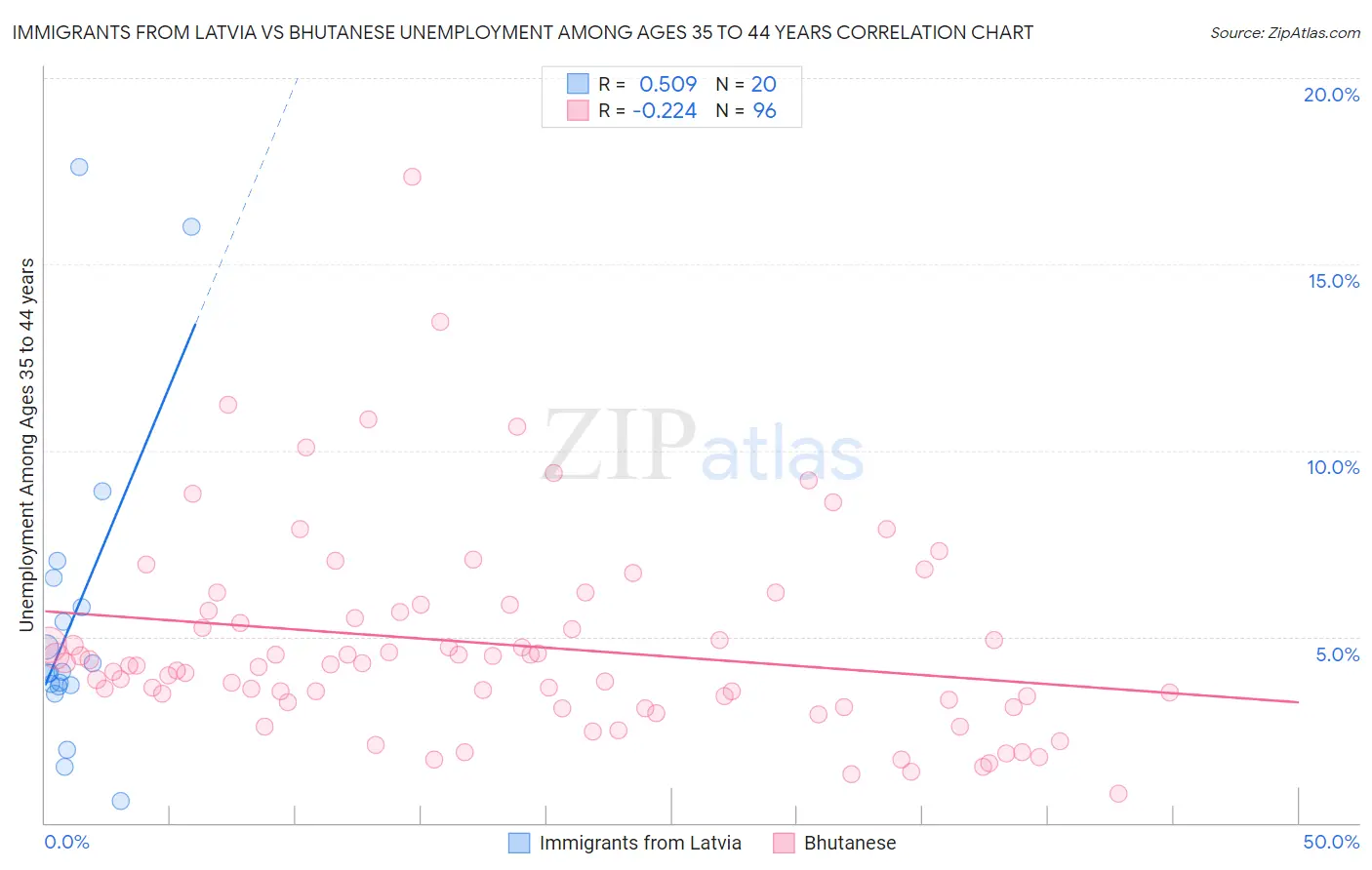 Immigrants from Latvia vs Bhutanese Unemployment Among Ages 35 to 44 years