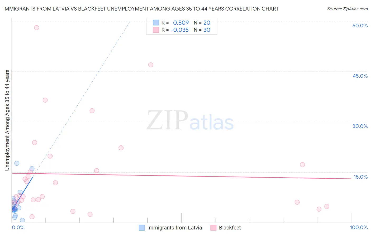 Immigrants from Latvia vs Blackfeet Unemployment Among Ages 35 to 44 years