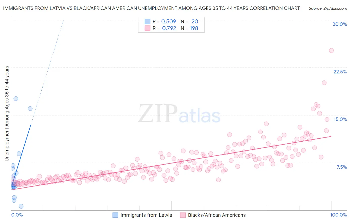 Immigrants from Latvia vs Black/African American Unemployment Among Ages 35 to 44 years