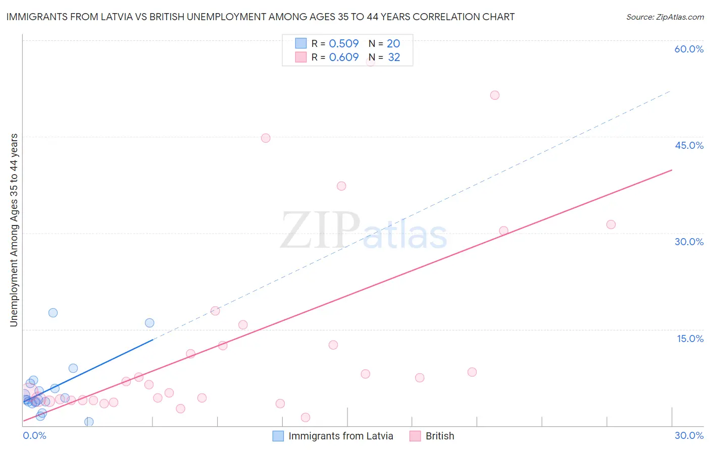 Immigrants from Latvia vs British Unemployment Among Ages 35 to 44 years