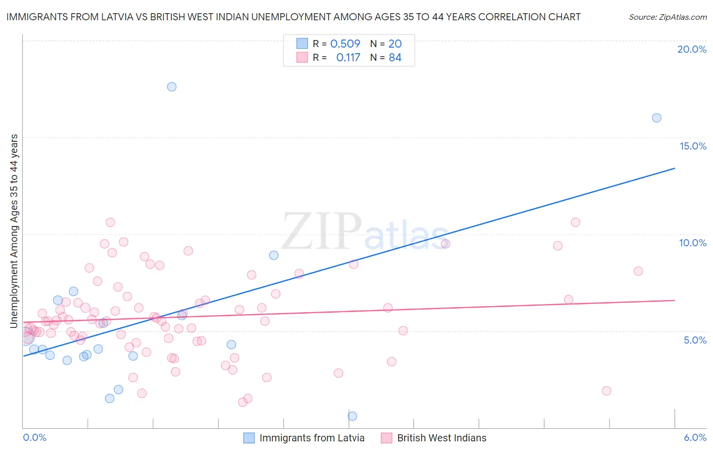 Immigrants from Latvia vs British West Indian Unemployment Among Ages 35 to 44 years