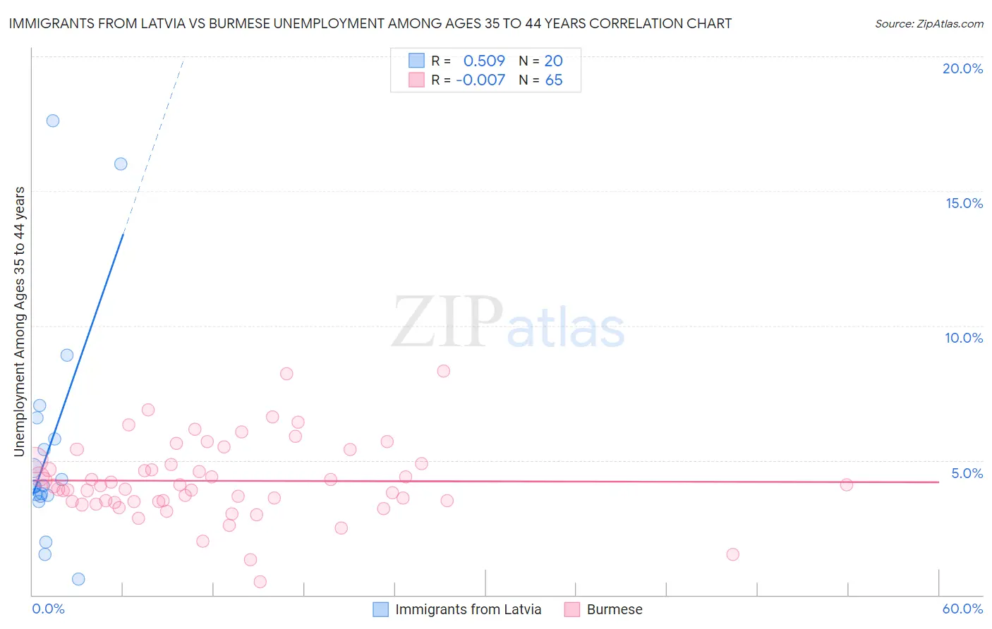 Immigrants from Latvia vs Burmese Unemployment Among Ages 35 to 44 years