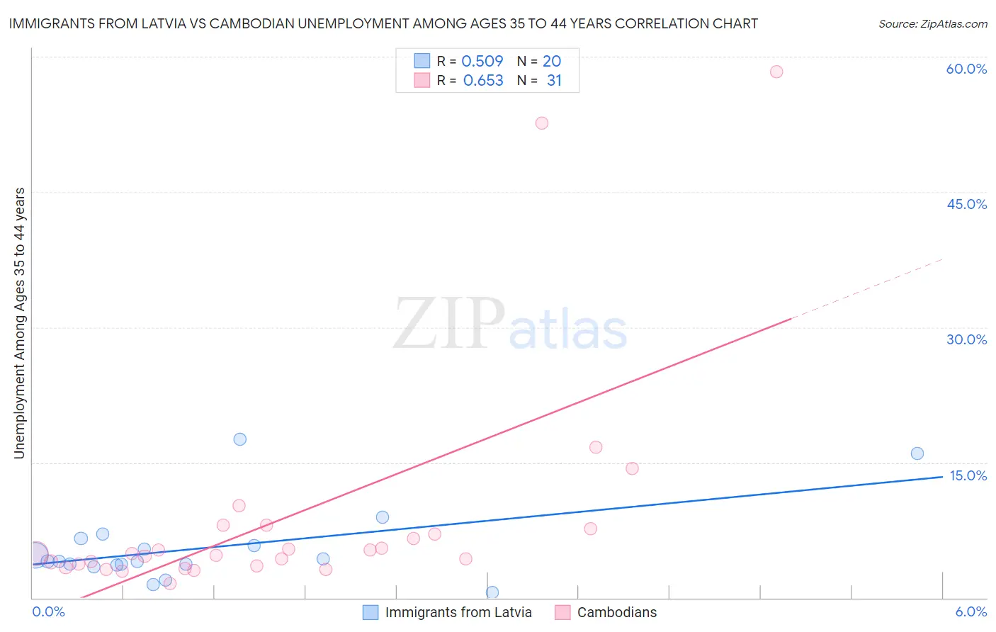 Immigrants from Latvia vs Cambodian Unemployment Among Ages 35 to 44 years