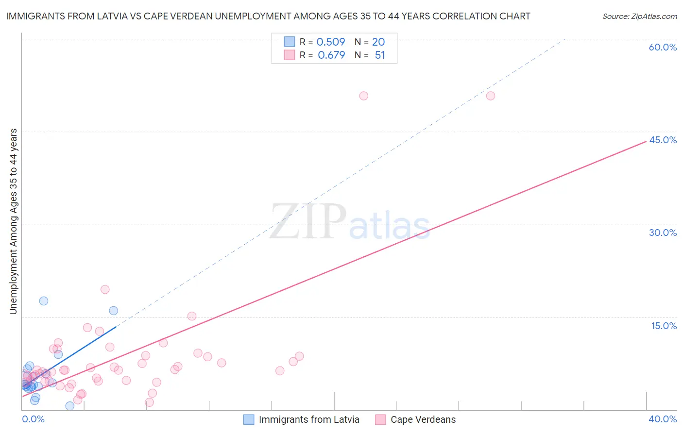 Immigrants from Latvia vs Cape Verdean Unemployment Among Ages 35 to 44 years
