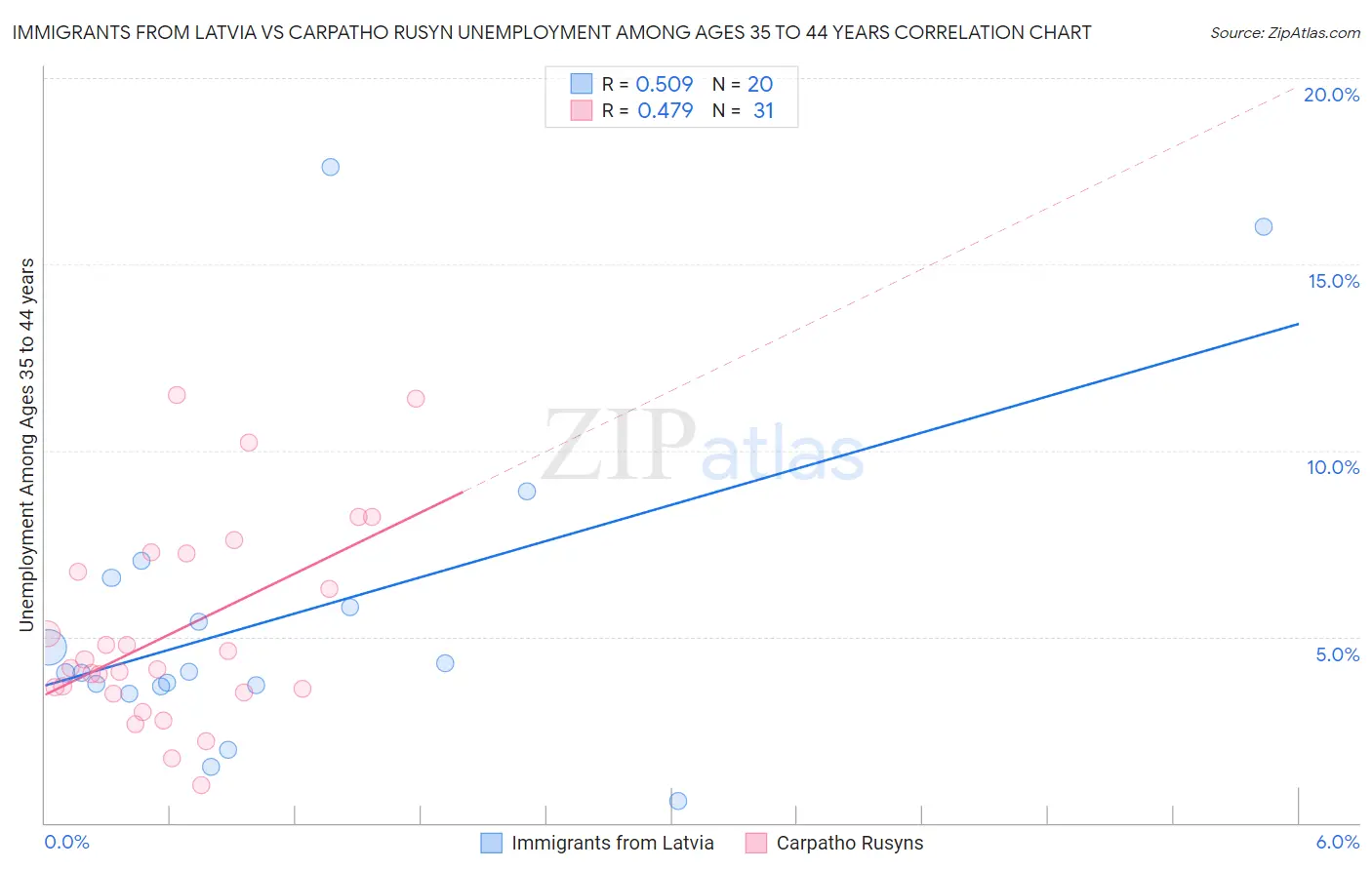 Immigrants from Latvia vs Carpatho Rusyn Unemployment Among Ages 35 to 44 years