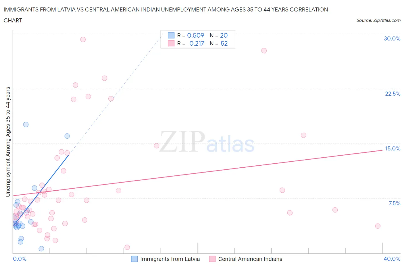 Immigrants from Latvia vs Central American Indian Unemployment Among Ages 35 to 44 years