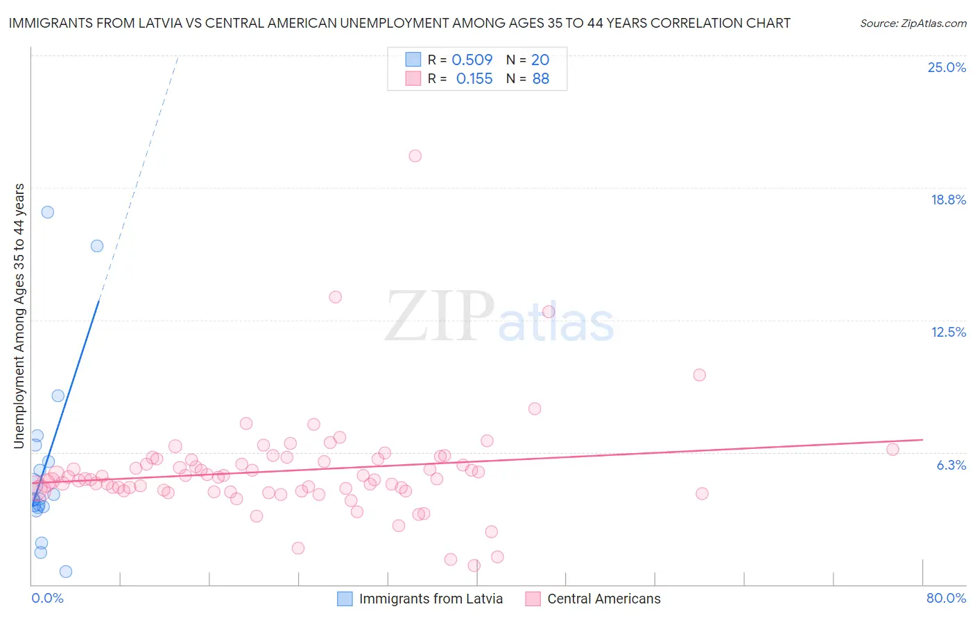 Immigrants from Latvia vs Central American Unemployment Among Ages 35 to 44 years