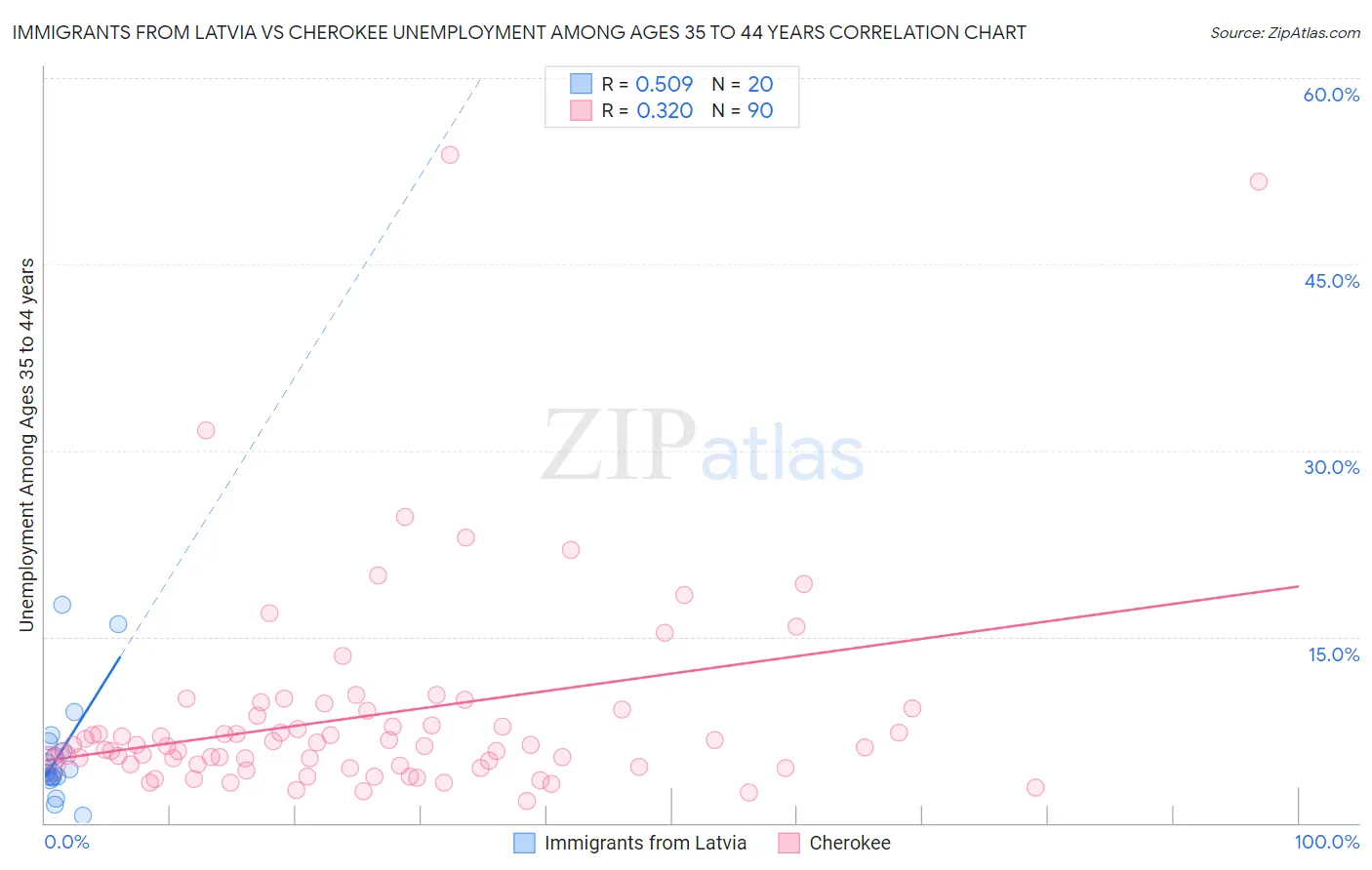 Immigrants from Latvia vs Cherokee Unemployment Among Ages 35 to 44 years