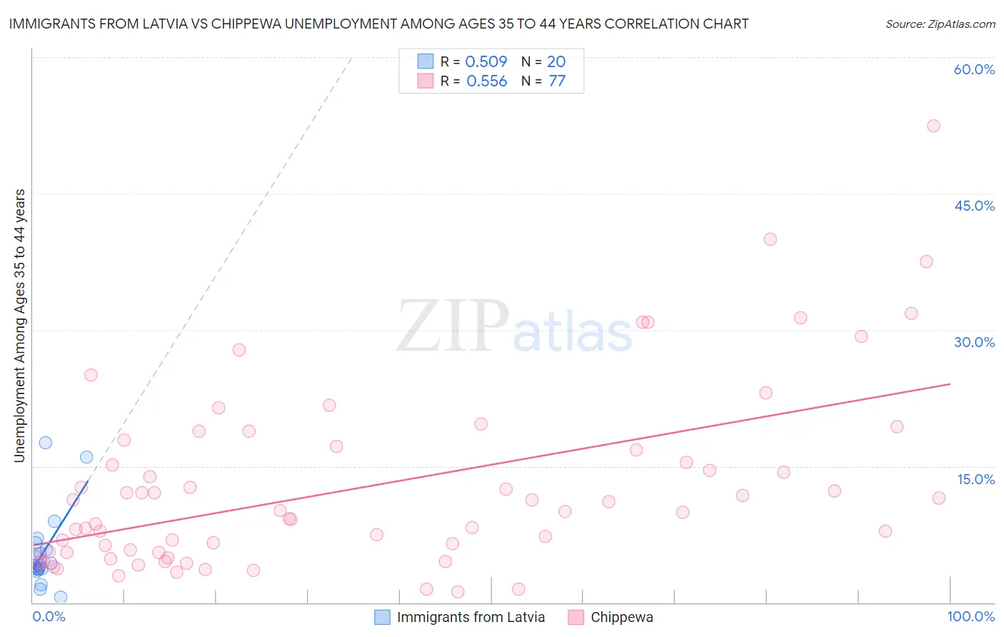 Immigrants from Latvia vs Chippewa Unemployment Among Ages 35 to 44 years