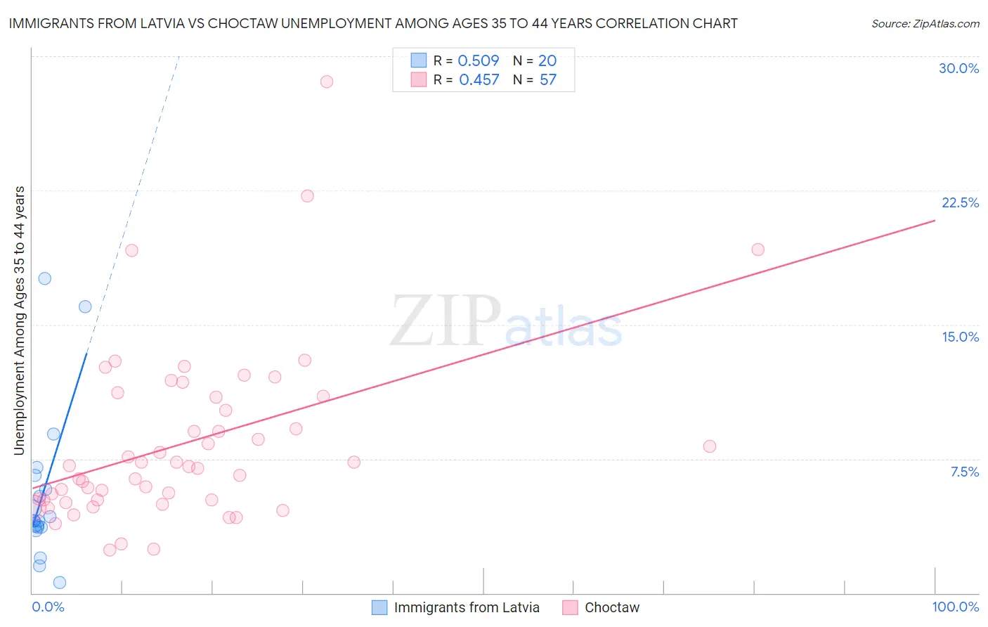 Immigrants from Latvia vs Choctaw Unemployment Among Ages 35 to 44 years