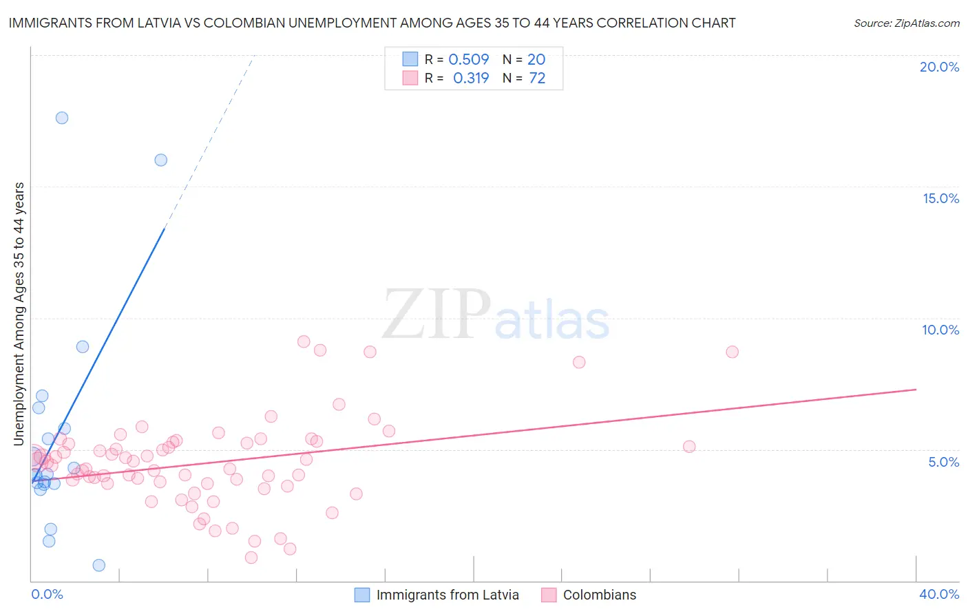 Immigrants from Latvia vs Colombian Unemployment Among Ages 35 to 44 years