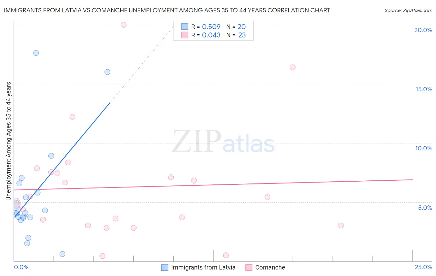 Immigrants from Latvia vs Comanche Unemployment Among Ages 35 to 44 years