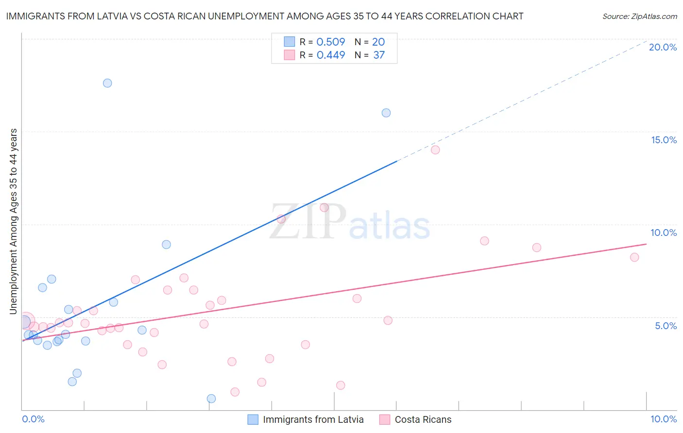 Immigrants from Latvia vs Costa Rican Unemployment Among Ages 35 to 44 years