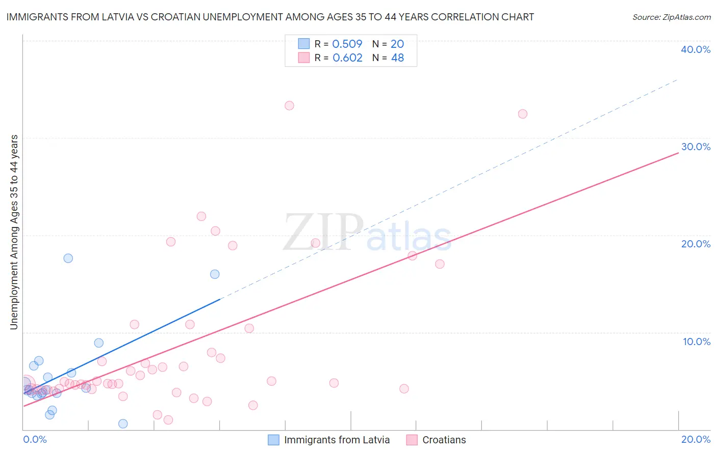 Immigrants from Latvia vs Croatian Unemployment Among Ages 35 to 44 years