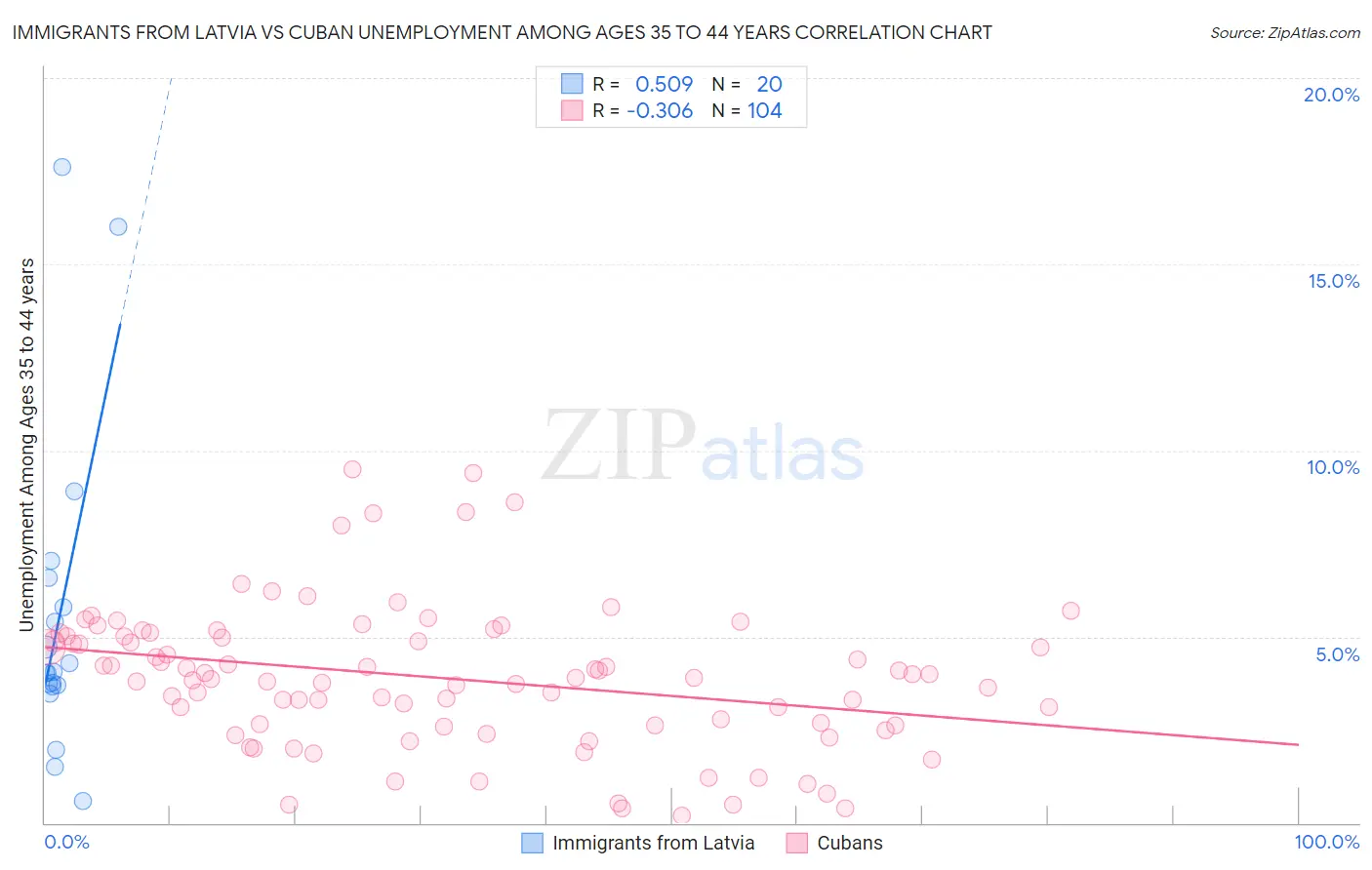 Immigrants from Latvia vs Cuban Unemployment Among Ages 35 to 44 years