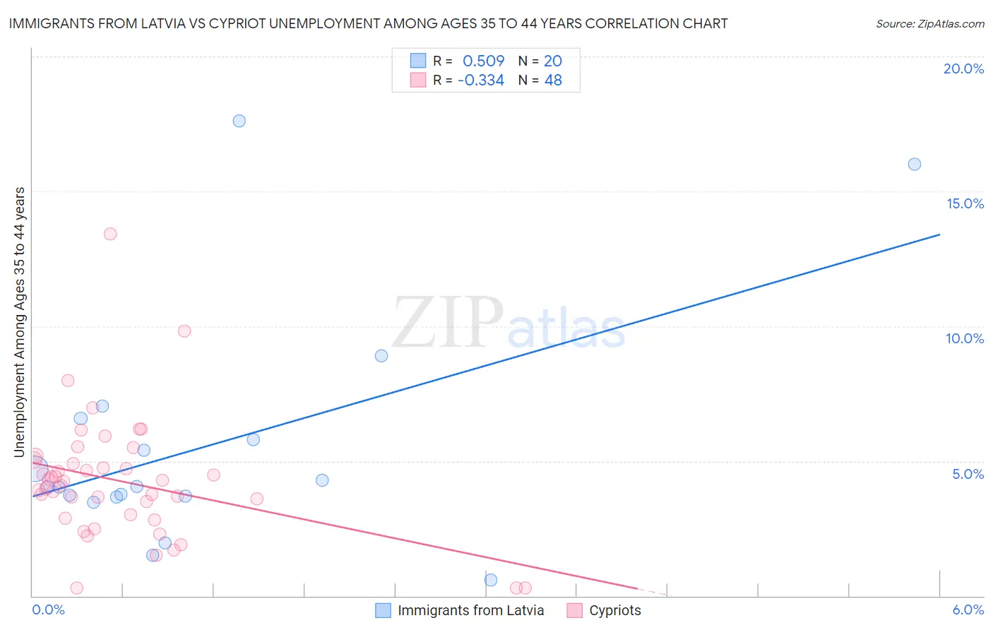 Immigrants from Latvia vs Cypriot Unemployment Among Ages 35 to 44 years