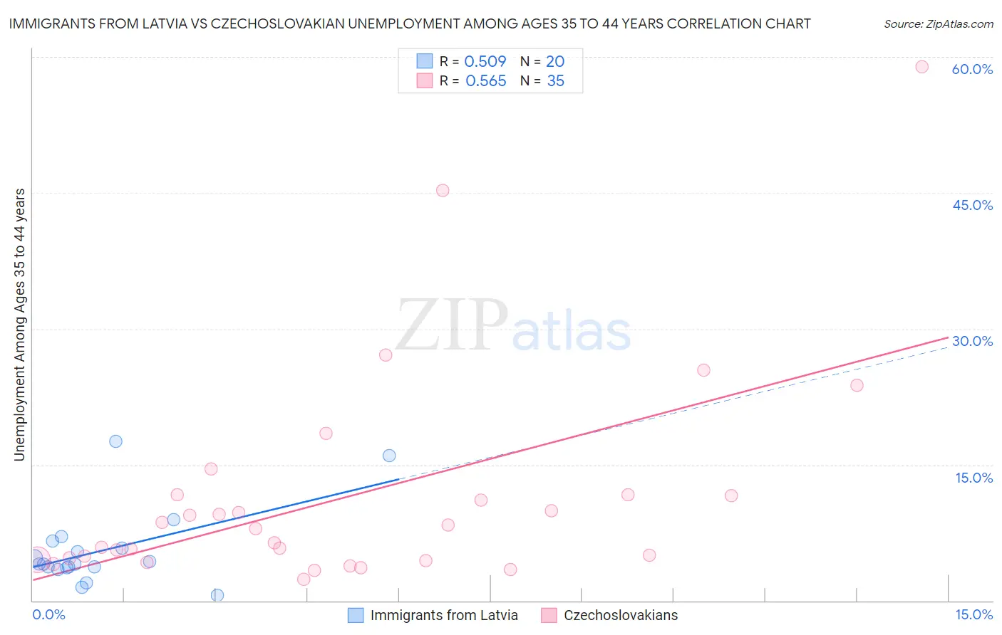 Immigrants from Latvia vs Czechoslovakian Unemployment Among Ages 35 to 44 years