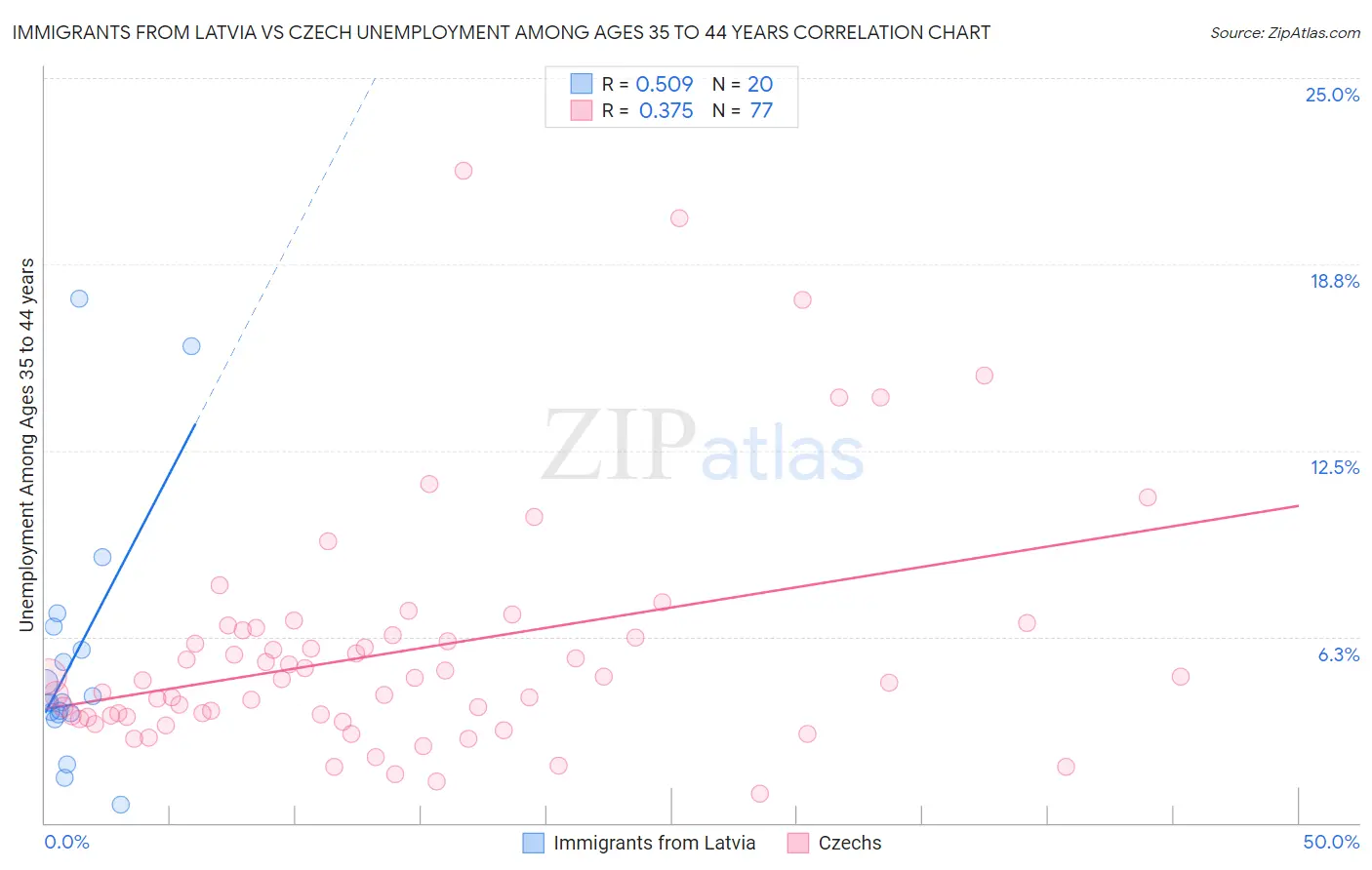 Immigrants from Latvia vs Czech Unemployment Among Ages 35 to 44 years
