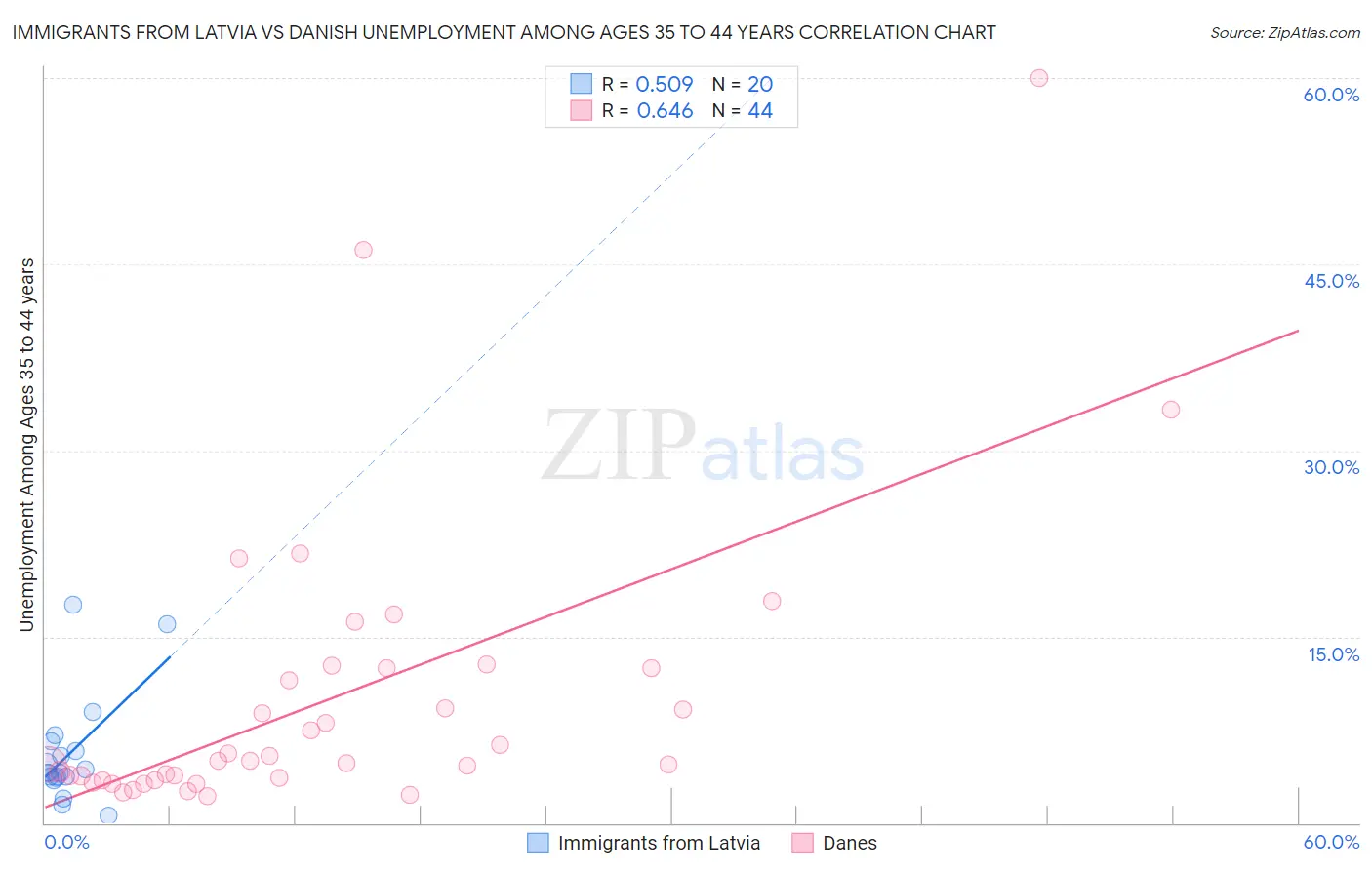 Immigrants from Latvia vs Danish Unemployment Among Ages 35 to 44 years