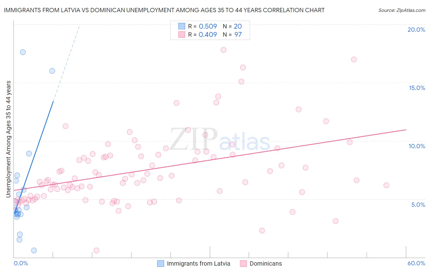 Immigrants from Latvia vs Dominican Unemployment Among Ages 35 to 44 years