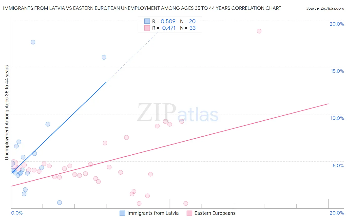 Immigrants from Latvia vs Eastern European Unemployment Among Ages 35 to 44 years